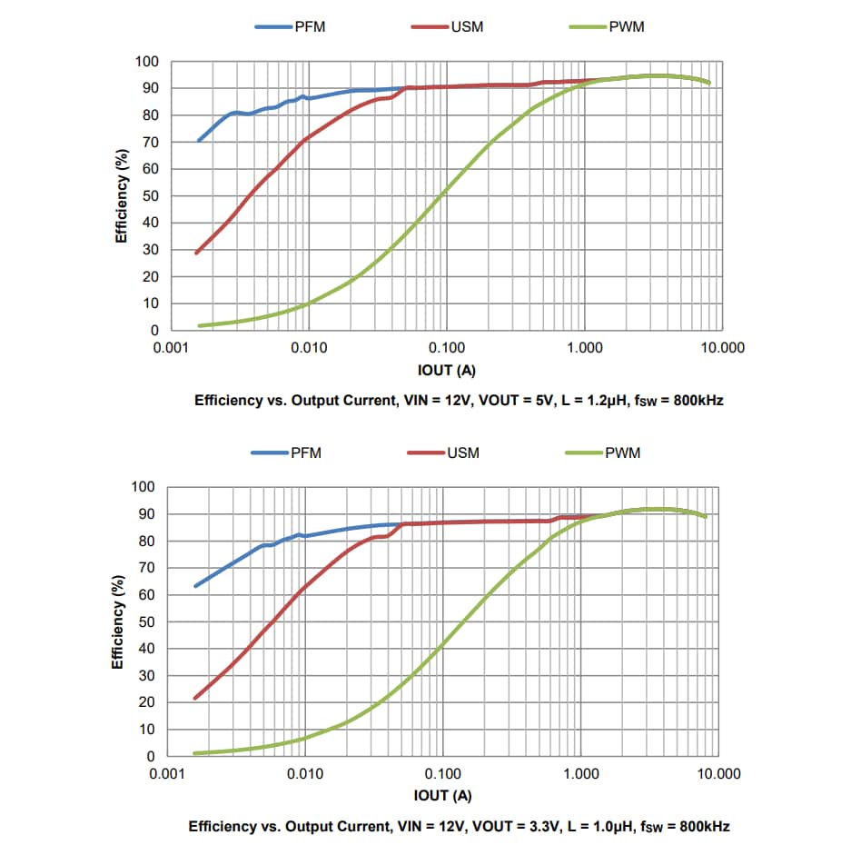 Leistungsdiagramm - Diodes Incorporated AP62800 Abwärtswandler